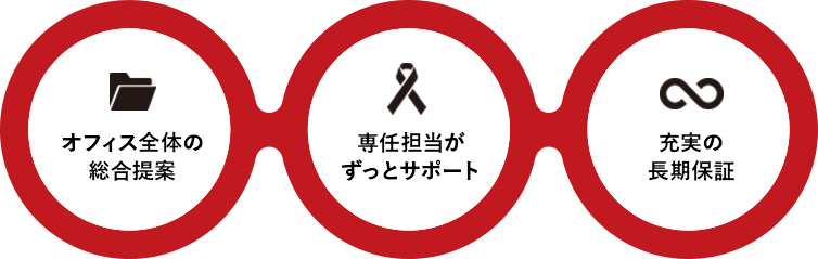 オフィス全体の総合提案,専任担当がずっとサポート,充実の長期保証